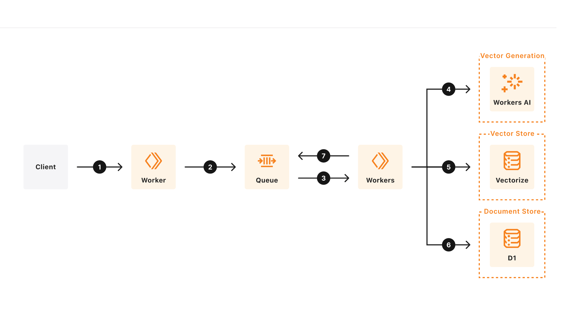 Vectorize - Diagrama de arquitectura de referencia